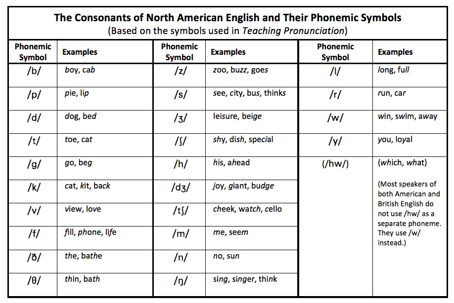 English Phonemic Alphabet Chart