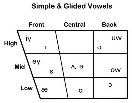 English Ipa Vowel Chart