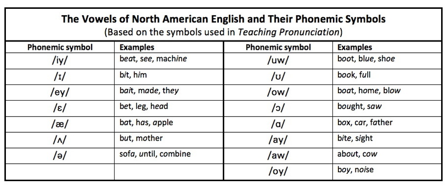 American English Phonetic Symbols Chart